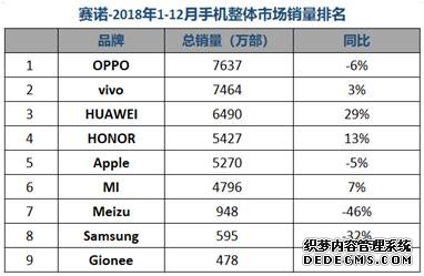 去年国内手机市场OPPO销量第一荣耀第四_产经