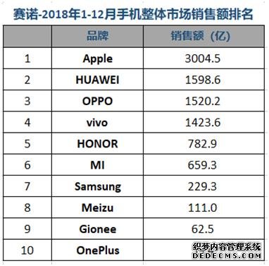 去年国内手机市场OPPO销量第一荣耀第四_产经