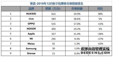 去年国内手机市场OPPO销量第一荣耀第四_产经