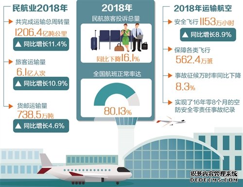 投诉量下降 民航业服务吐槽少了点赞多了_产经