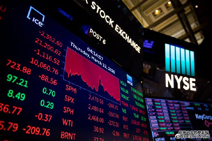 纽约股市三大股指18日早盘暴跌 道指跌幅超过6%